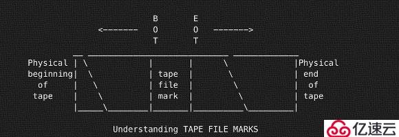 15条有用的Linux/Unix 磁带管理指令