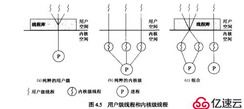 操作系统笔记之进程与线程