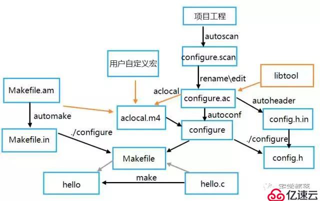 Autotools發(fā)展史