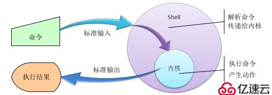 第一章 Shell基础知识