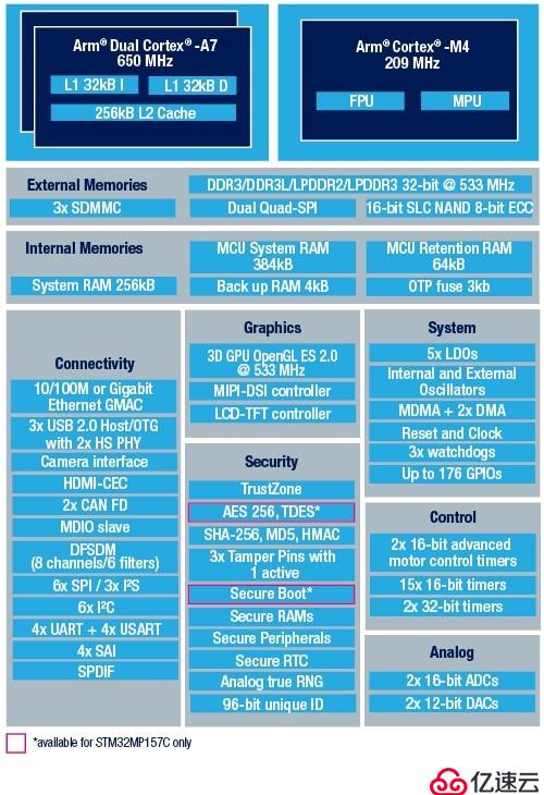 开发STM32MP1，你需要一块好开发板