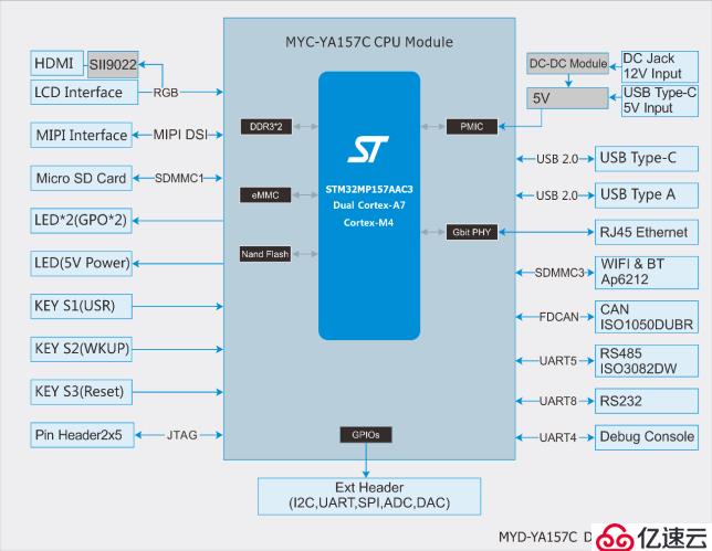 开发STM32MP1，你需要一块好开发板