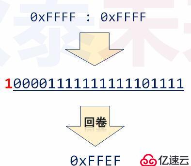 操作系统--实模式到保护模式