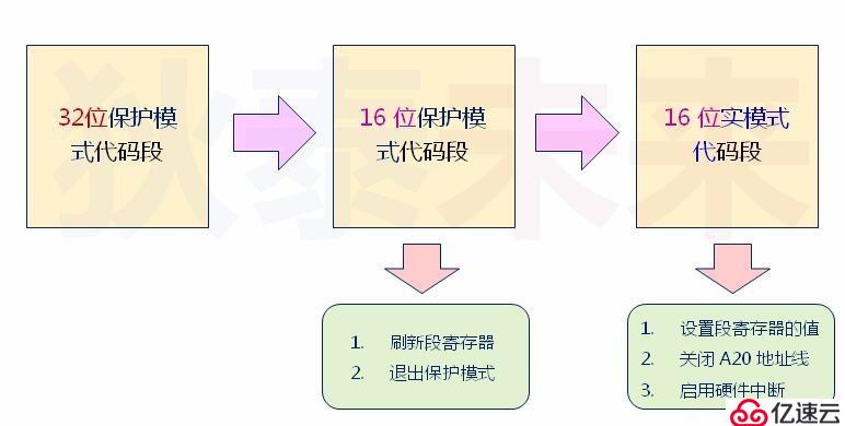 操作系统-从保护模式返回实模式