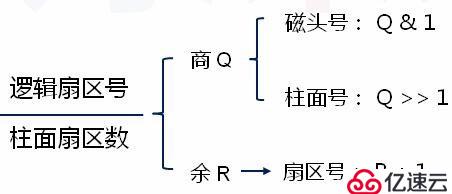 操作系統(tǒng)--突破512字節(jié)的限制