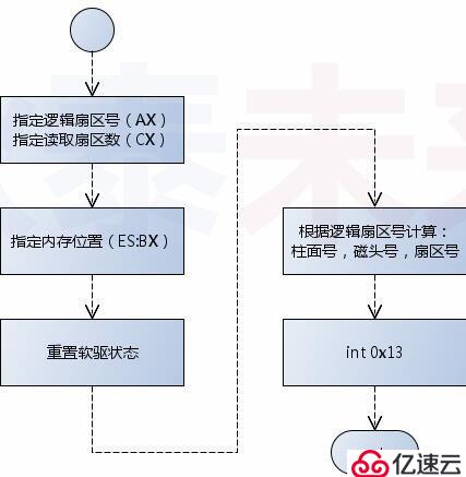 操作系统--突破512字节的限制