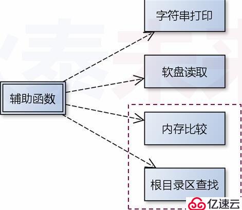 操作系统--突破512字节的限制