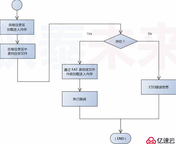 操作系統(tǒng)--突破512字節(jié)的限制