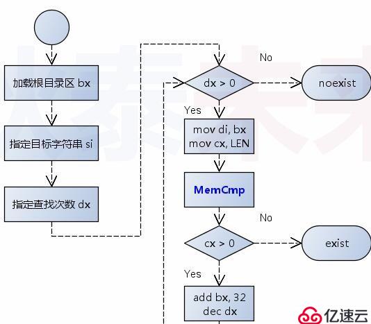 操作系統(tǒng)--突破512字節(jié)的限制