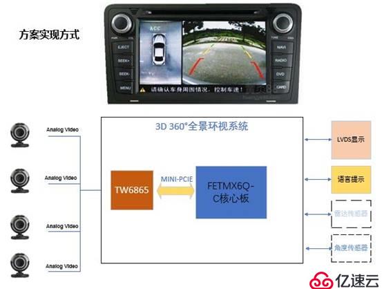 飞凌嵌入式丨i.MX6Q高稳定性的360°环视解决方案