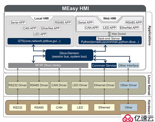 米尔 MEasy HMI 应用参考设计方案（STM32MP1