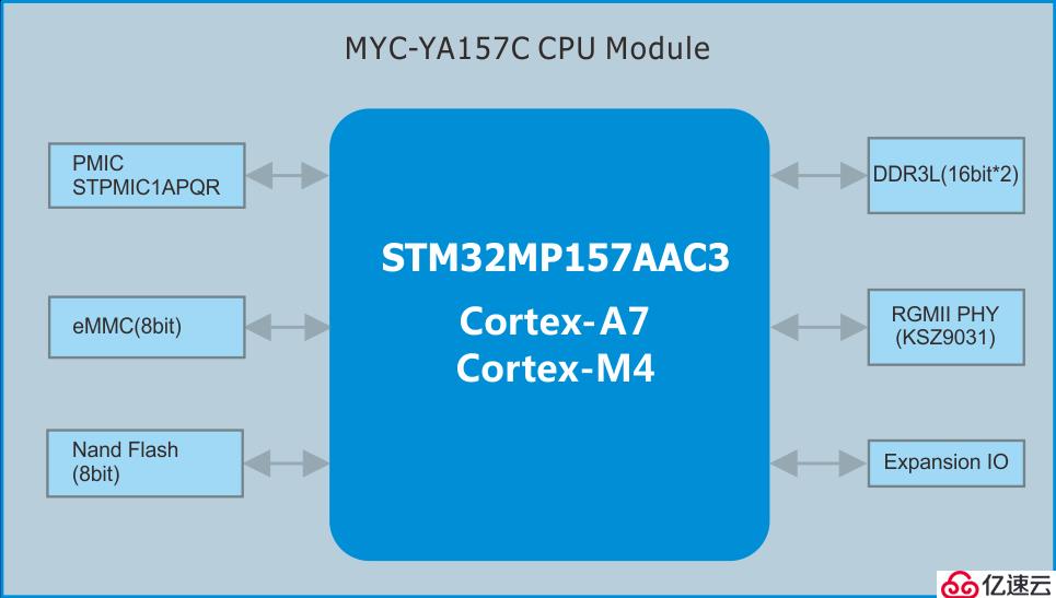 STM32MP1核心板资料（基于米尔电子MYC-YA157C