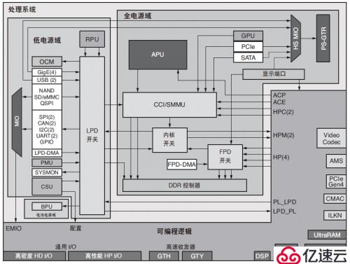 米尔科技MPSoC开发板评测