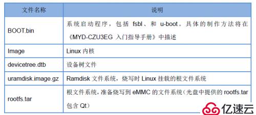 米尔科技MPSoC开发板评测