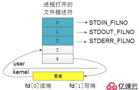 Linux进程间通信10分钟快速入门