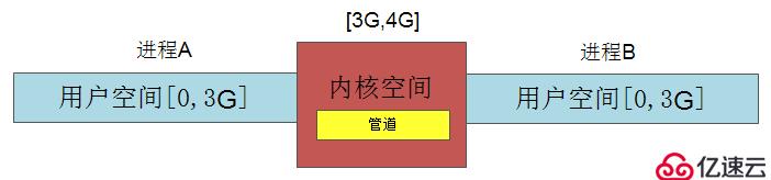 Linux进程间通信10分钟快速入门