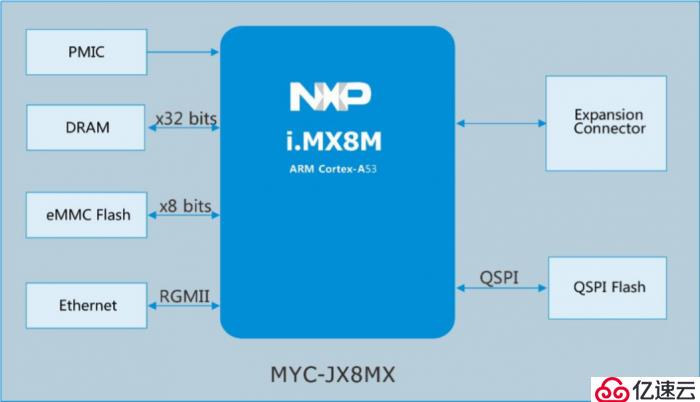 基于i.MX8M处理器MYC-JX8MX核心板是怎样的