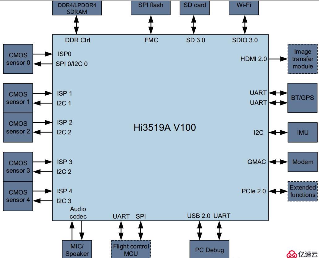 图像识别——强大的低功耗嵌入式AI方案海思Hi3519AV1