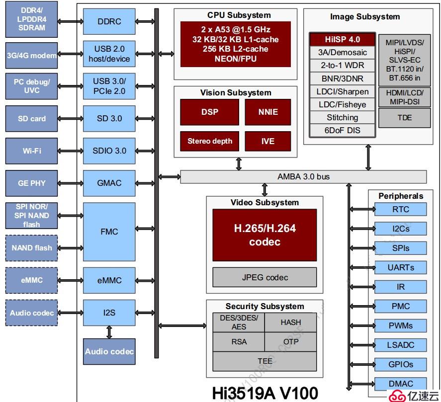 图像识别——强大的低功耗嵌入式AI方案海思Hi3519AV1