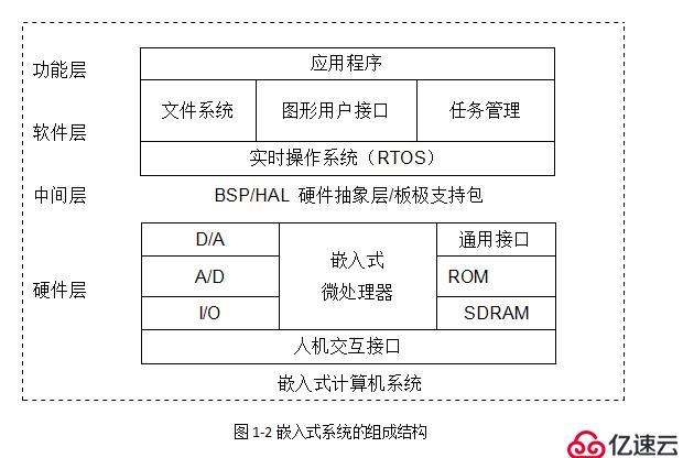 嵌入式系统的组成结构