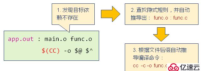 make--隐式规则 路径搜索及实例