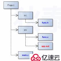 make--隐式规则 路径搜索及实例