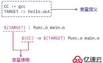 make--伪目标 、不同的赋值方式、变量