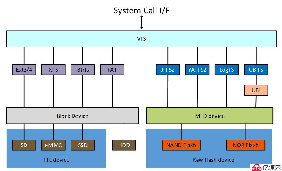 嵌入式文件系统简介(一) —— Linux MTD设备文件系