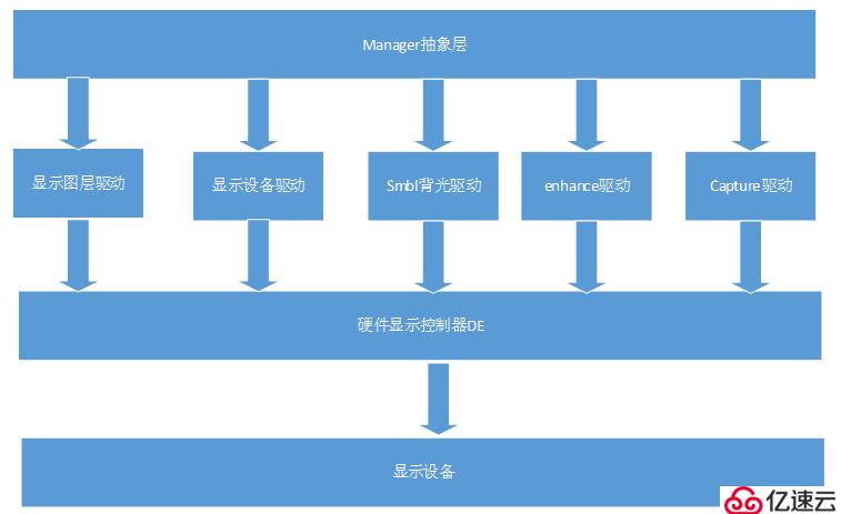 全志T3 Linux显示驱动分析