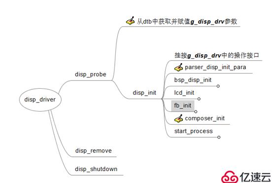 全志T3 Linux显示驱动分析