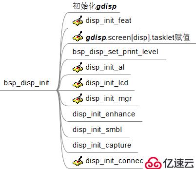 全志T3 Linux显示驱动分析