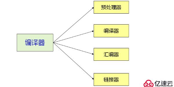 嵌入式之 C 語(yǔ)言編譯器（五）