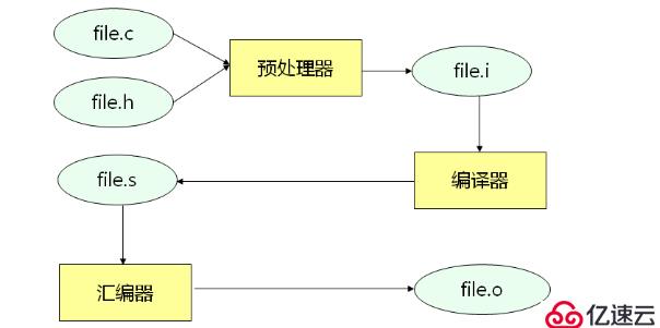 嵌入式之 C 語(yǔ)言編譯器（五）