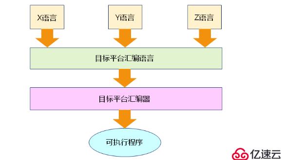 嵌入式之 C 語(yǔ)言編譯器（五）