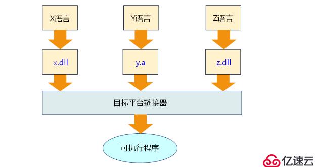 嵌入式之 C 语言编译器（五）