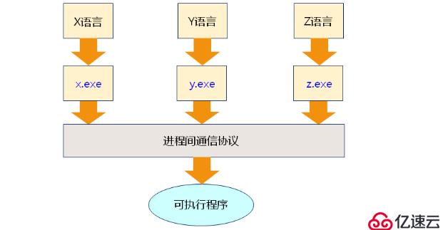 嵌入式之 C 语言编译器（五）