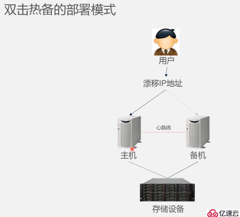 双机热备与负载均衡基础知识