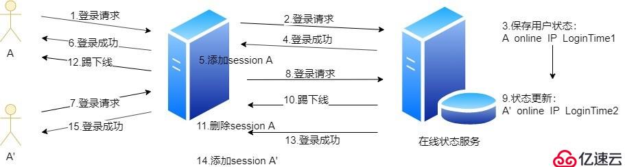 如何设计QQ好友系统