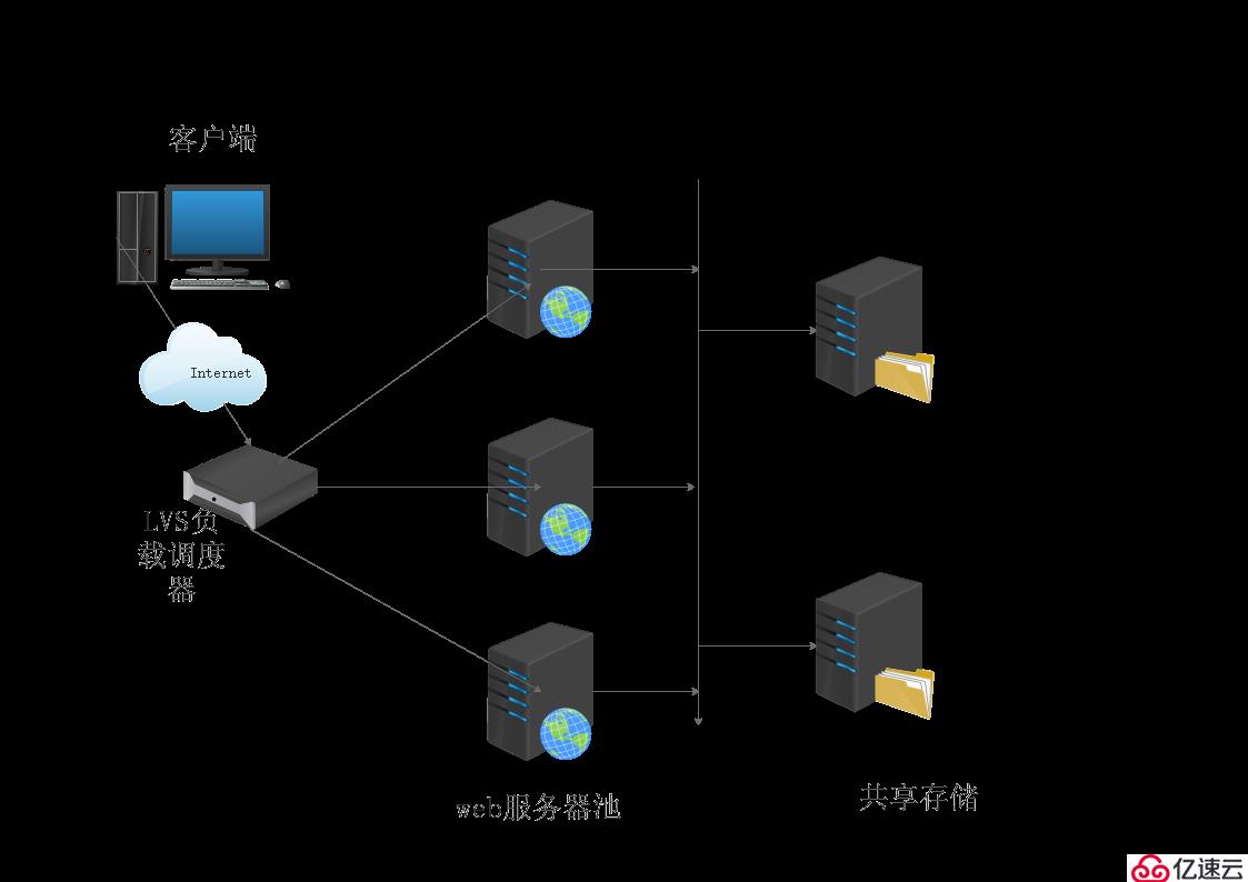 LVS負(fù)載均衡群集的三種工作模式原理詳細(xì)介紹