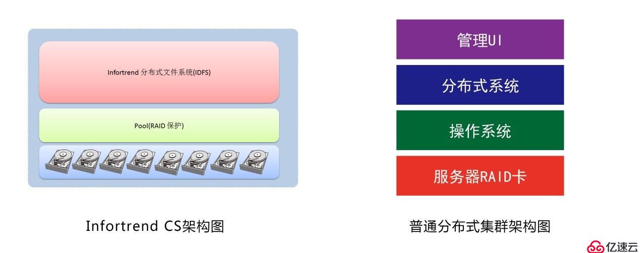 单节点3GB单线程967 MB部署半小时内完成，CS领跑分布