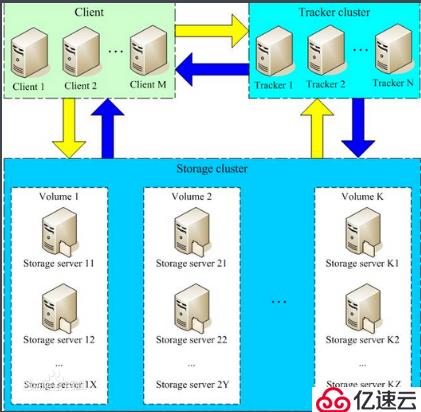 FasterDFS基础配置安装（纯实战）