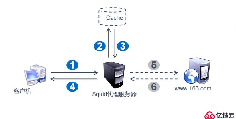Squid代理服务器——传统代理，透明代理（实践！）