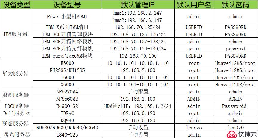 各种服务器、存储默认管理IP地址以及用户名密码