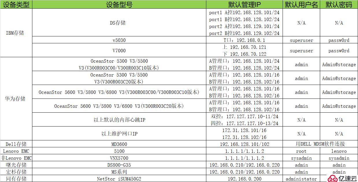 各种服务器、存储默认管理IP地址以及用户名密码