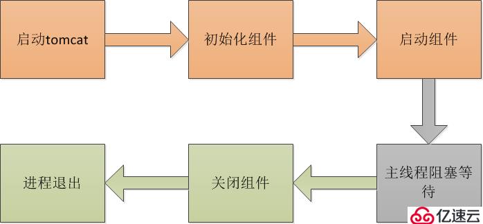 怎么关闭Tomcat服务