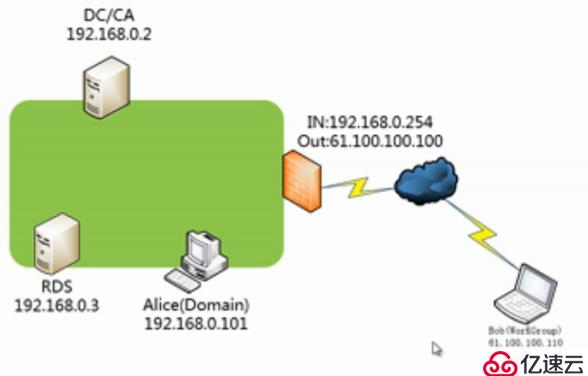 server 08 R2 经典案例视频---远程桌面