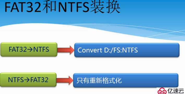 如何进行NTFS的权限分析