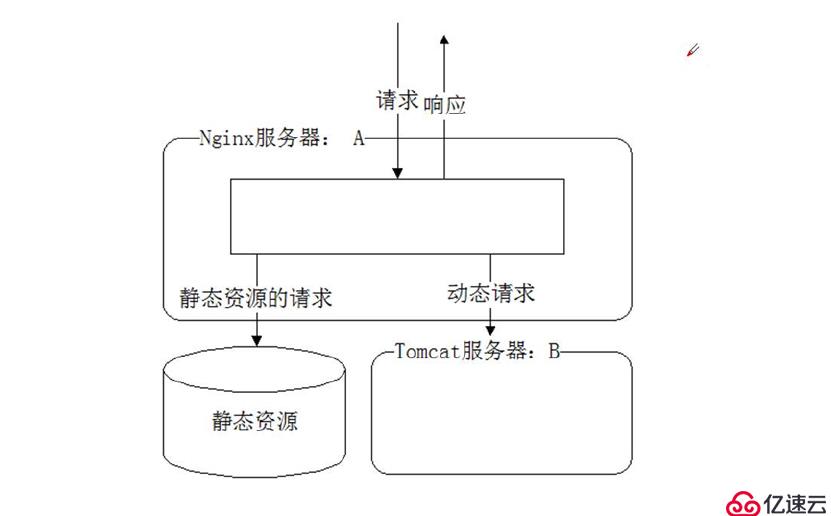 Nginx負(fù)載均衡的實(shí)現(xiàn)原理和動(dòng)靜分離的分析介紹