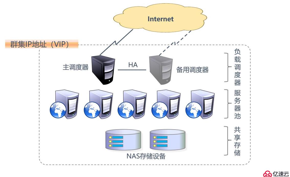 LVS负载均衡群集——NAT地址转换模式实战（可跟做！）