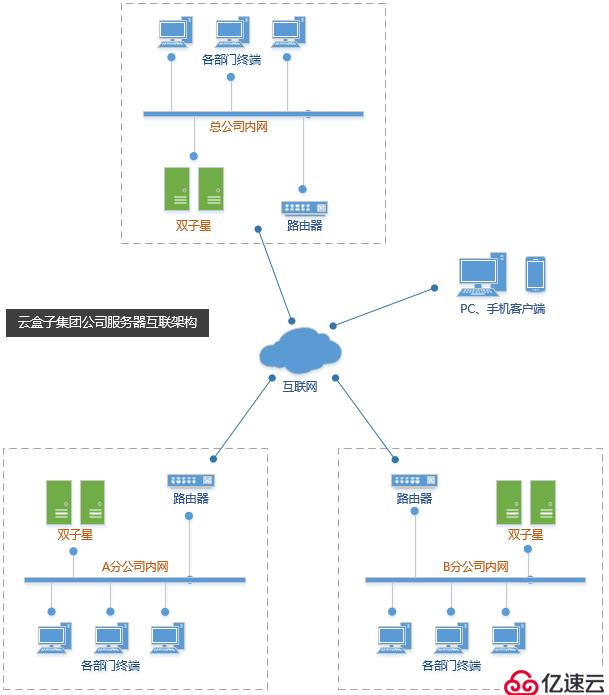 总公司与分公司如何搭建分布式互联文档云存储服务器？